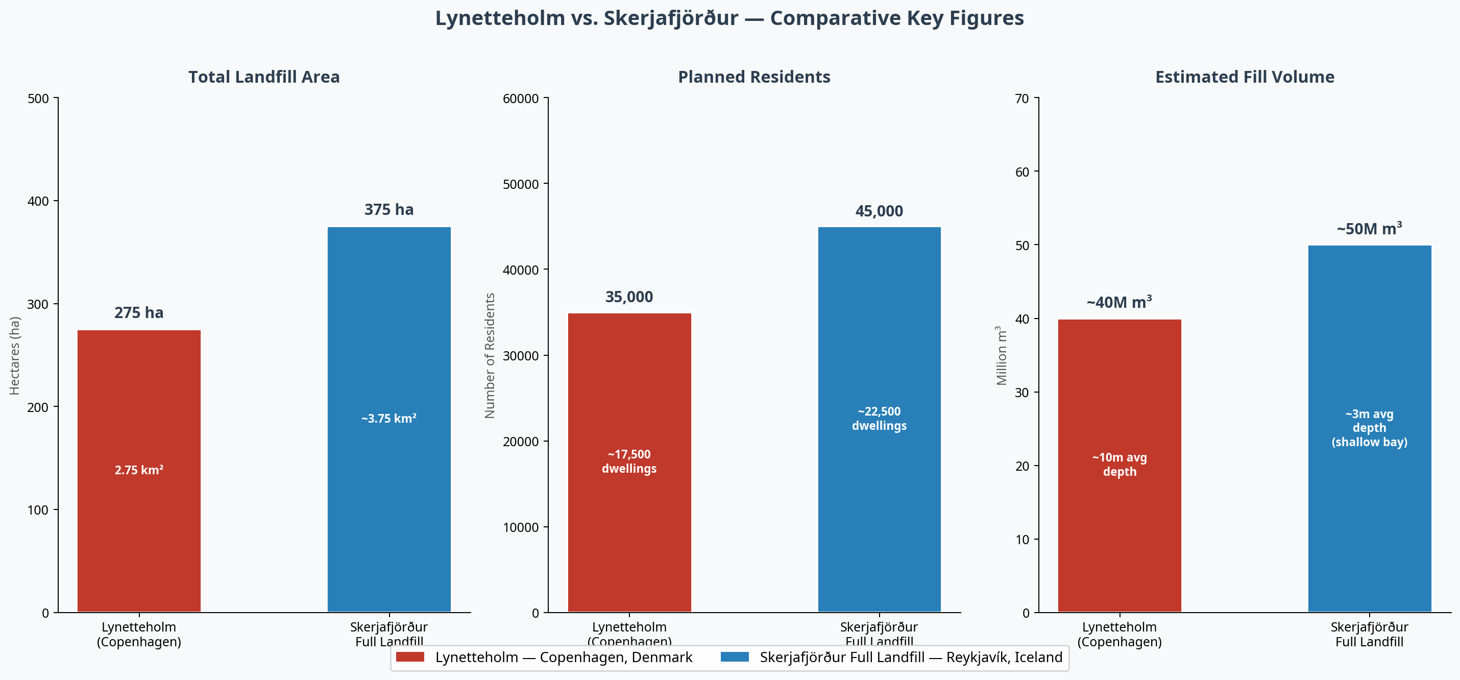 Lynetteholm vs Skerjafjörður comparison chart